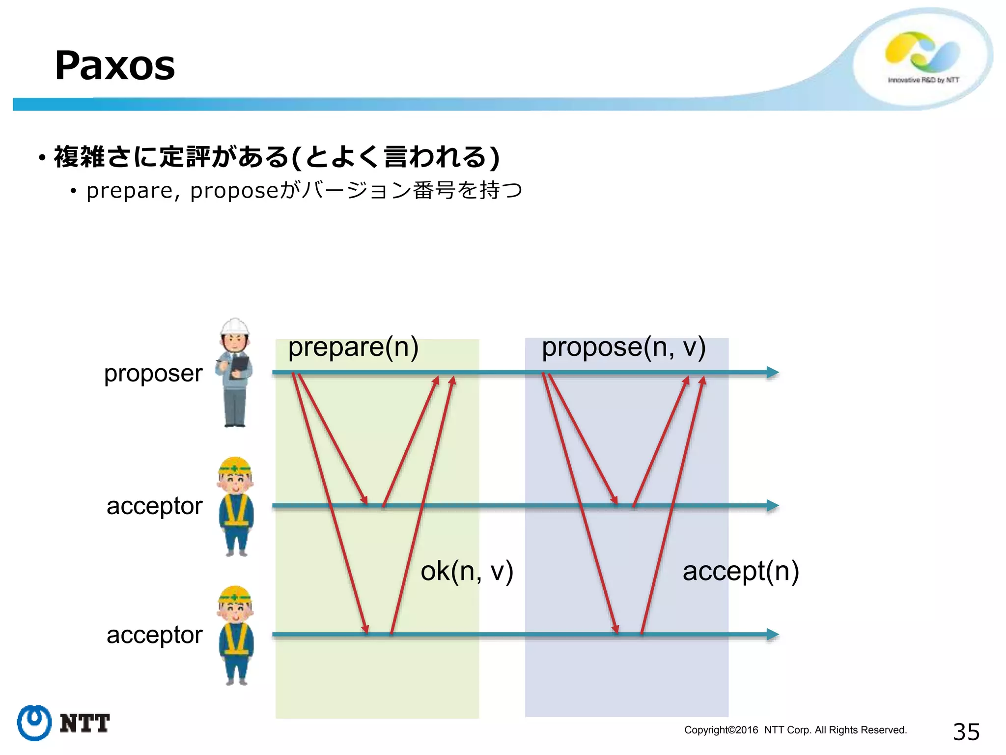 Copyright©2016 NTT Corp. All Rights Reserved.
35
Paxos
• 複雑さに定評がある(とよく言われる)
• prepare, proposeがバージョン番号を持つ
prepare(n)
ok(n, v)
propose(n, v)
accept(n)
proposer
acceptor
acceptor
 