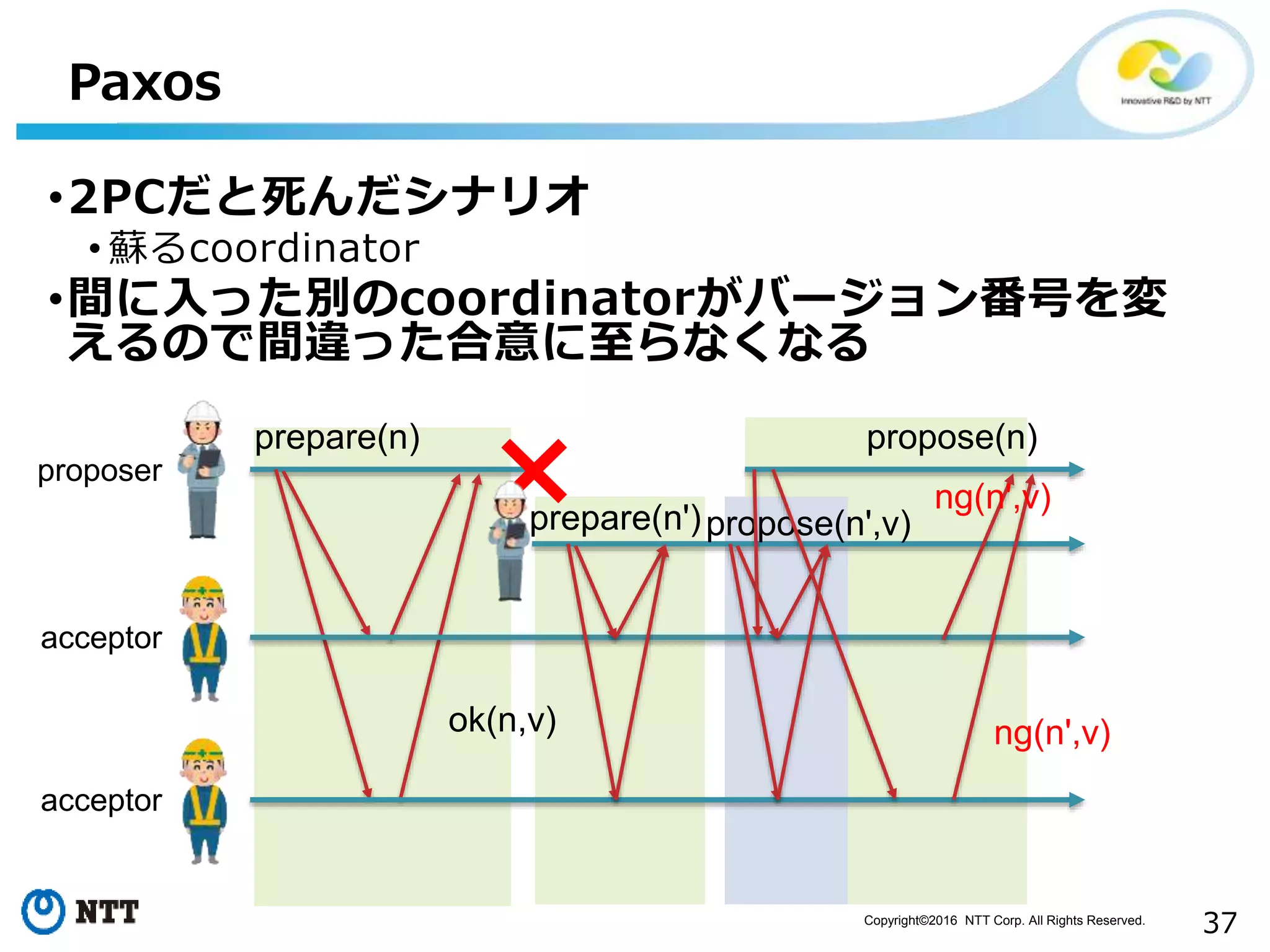 Copyright©2016 NTT Corp. All Rights Reserved.
37
Paxos
•2PCだと死んだシナリオ
• 蘇るcoordinator
•間に入った別のcoordinatorがバージョン番号を変
えるので間違った合意に至らなくなる
prepare(n)
ok(n,v)
proposer
acceptor
acceptor
propose(n',v)
propose(n)
prepare(n')
ng(n',v)
ng(n',v)
 