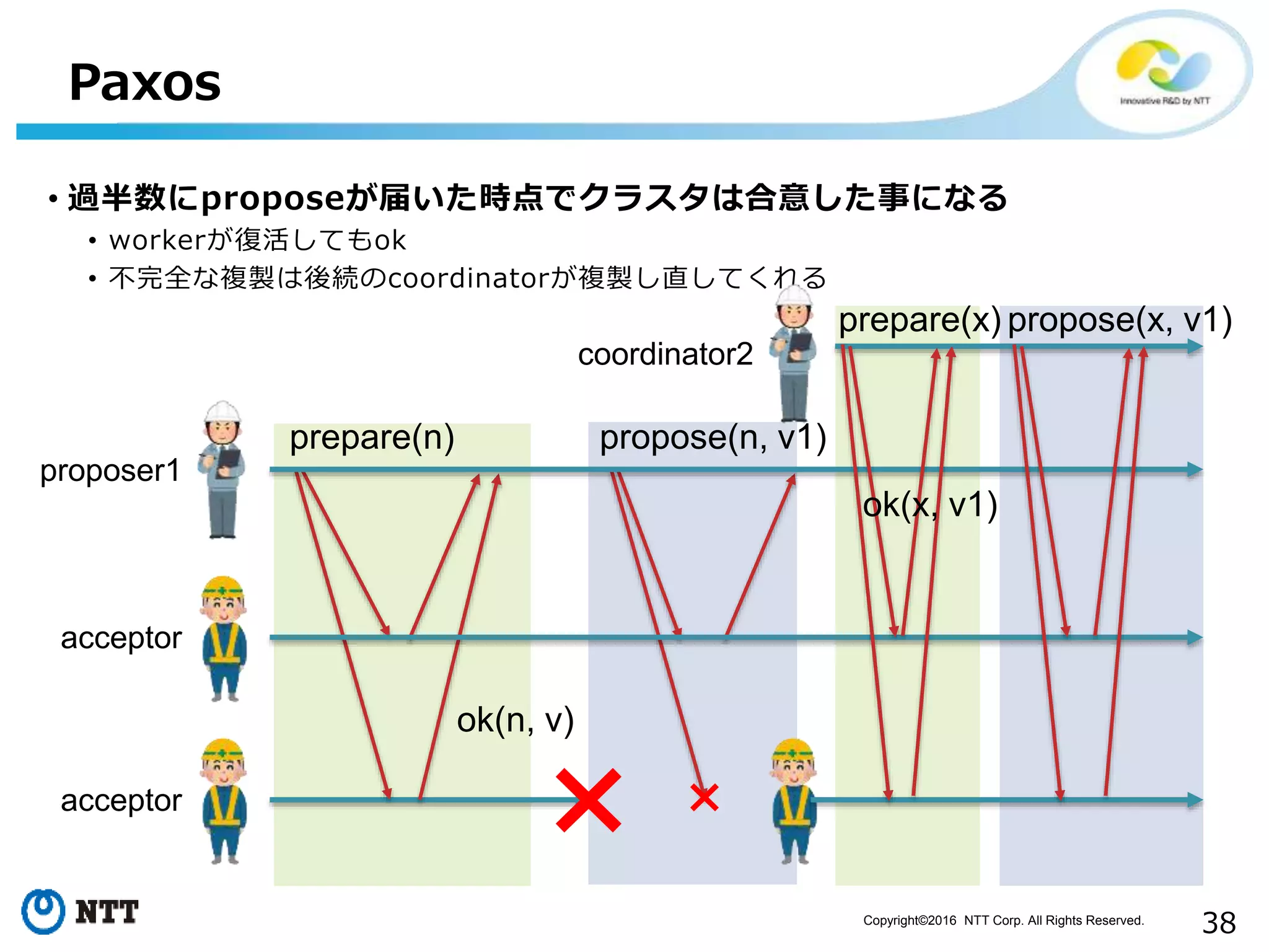 Copyright©2016 NTT Corp. All Rights Reserved.
38
Paxos
• 過半数にproposeが届いた時点でクラスタは合意した事になる
• workerが復活してもok
• 不完全な複製は後続のcoordinatorが複製し直してくれる
prepare(n)
ok(n, v)
propose(n, v1)
proposer1
acceptor
acceptor
coordinator2
prepare(x)
ok(x, v1)
propose(x, v1)
 