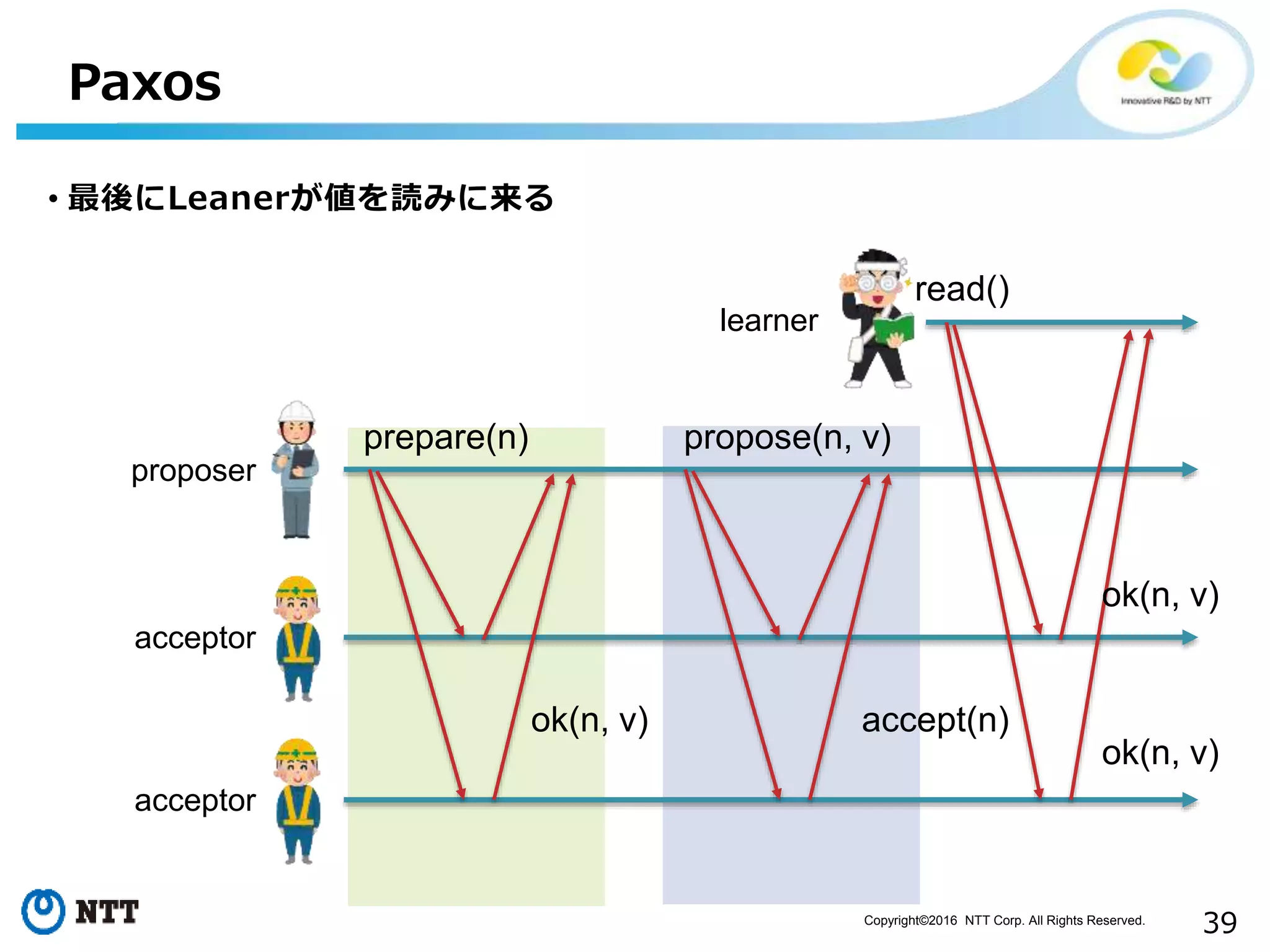 Copyright©2016 NTT Corp. All Rights Reserved.
39
Paxos
• 最後にLeanerが値を読みに来る
prepare(n)
ok(n, v)
propose(n, v)
accept(n)
proposer
acceptor
acceptor
learner
read()
ok(n, v)
ok(n, v)
 