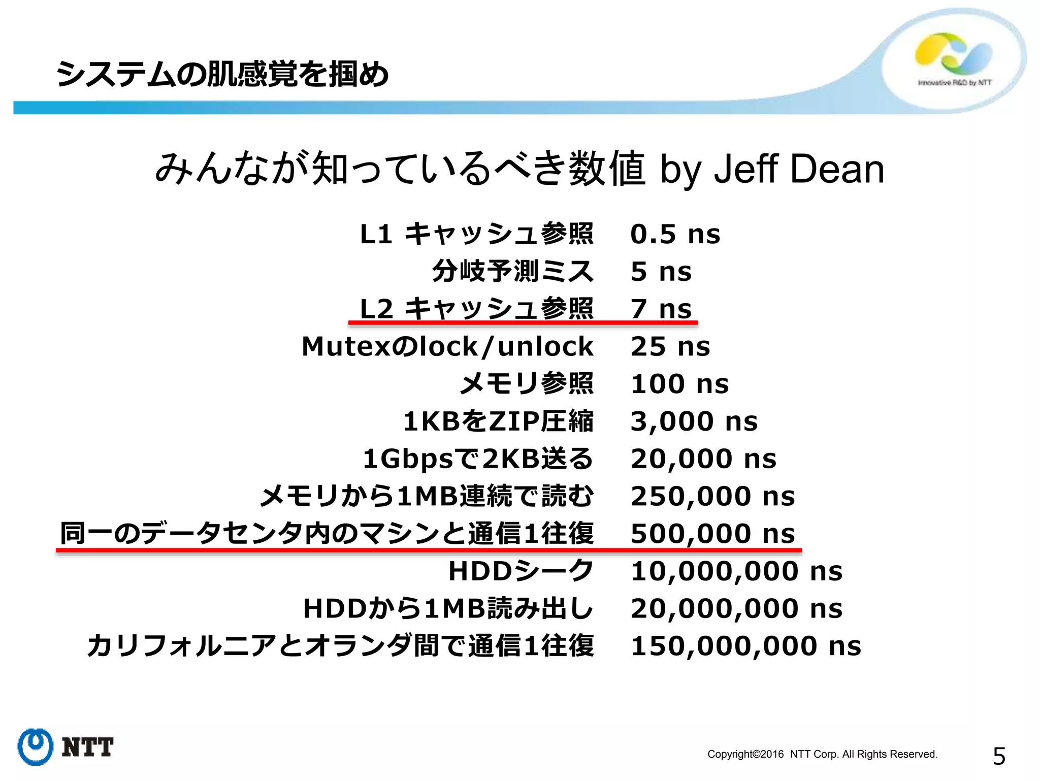 Copyright©2016 NTT Corp. All Rights Reserved.
5
L1 キャッシュ参照
分岐予測ミス
L2 キャッシュ参照
Mutexのlock/unlock
メモリ参照
1KBをZIP圧縮
1Gbpsで2KB送る
メモリから1MB連続で読む
同一のデータセンタ内のマシンと通信1往復
HDDシーク
HDDから1MB読み出し
カリフォルニアとオランダ間で通信1往復
システムの肌感覚を掴め
0.5 ns
5 ns
7 ns
25 ns
100 ns
3,000 ns
20,000 ns
250,000 ns
500,000 ns
10,000,000 ns
20,000,000 ns
150,000,000 ns
みんなが知っているべき数値 by Jeff Dean
 