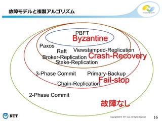 Copyright©2016 NTT Corp. All Rights Reserved.
16
故障モデルと複製アルゴリズム
故障なし
Fail-stop
Crash-Recovery
Byzantine
2-Phase Commit
3-Phase Commit
Paxos
Raft
Primary-Backup
Chain-Replication
Viewstamped-Replication
Broker-Replication
Stake-Replication
PBFT
 