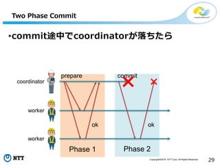 Copyright©2016 NTT Corp. All Rights Reserved.
29
Phase 2
Two Phase Commit
•commit途中でcoordinatorが落ちたら
prepare
ok
commit
ok
coordinator
worker
worker
Phase 1
 