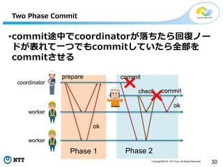 Copyright©2016 NTT Corp. All Rights Reserved.
30
Phase 2
Two Phase Commit
•commit途中でcoordinatorが落ちたら回復ノー
ドが表れて一つでもcommitしていたら全部を
commitさせる
prepare
ok
commit
coordinator
worker
worker
Phase 1
commitcheck
ok
 