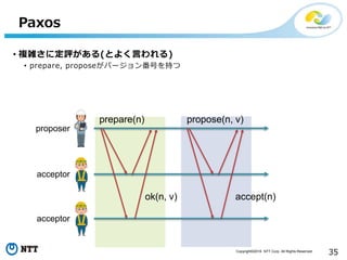 Copyright©2016 NTT Corp. All Rights Reserved.
35
Paxos
• 複雑さに定評がある(とよく言われる)
• prepare, proposeがバージョン番号を持つ
prepare(n)
ok(n, v)
propose(n, v)
accept(n)
proposer
acceptor
acceptor
 