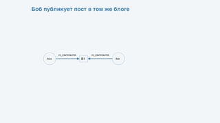 Боб публикует пост в том же блоге
Alice B1
IS_CONTRIBUTOR
Bob
IS_CONTRIBUTOR
 