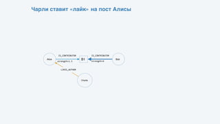 Чарли ставит «лайк» на пост Алисы
Alice B1
IS_CONTRIBUTOR
Bob
IS_CONTRIBUTOR
strength=4
Charlie
strength=1.5
LIKES_AUTHOR
 