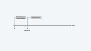 time
Регистрация
пользователя
Сбор данных
0 3 
месяца
 