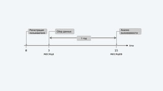 time
Регистрация
пользователя
Сбор данных
0 3 
месяца
15 
месяцев
Анализ
выживаемости
1 год
 