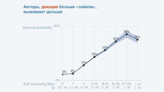 Авторы, дающие больше «лайков», 
выживают дольше
 