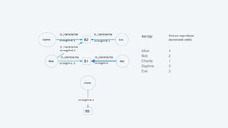 Alice B1
IS_CONTRIBUTOR
Bob
IS_CONTRIBUTOR
strength=4
Charlie
strength=1.5
B2
IS_CONTRIBUTOR
EveDaphne
IS_CONTRIBUTOR IS_CONTRIBUTOR
strength=0.1 strength=0.1
strength=0.1 4
2
1
3
3
Кол-во партнёров
(включаяй себя)
Alice
Bob
Charlie
Daphne
Eve
Автор
B3
strength=0.1
 
