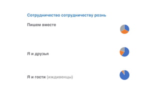 Сотрудничество сотрудничеству рознь
Пишем вместе
Я и друзья
Я и гости (иждивенцы)
 