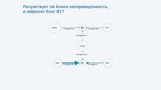 Почувствует ли Алиса несправедливость,  
и забросит блог B1?
Alice B1 Bob
strength=5
Charlie
strength=10
B2 EveDaphne
strength=0.1strength=0.1
strength=0.1
strength=0.1
 