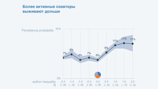 Более активные соавторы
выживают дольше
 