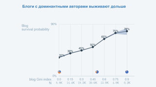 Блоги с доминантными авторами выживают дольше
 