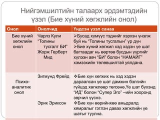 Нийгэмшилтийн талаарх эрдэмтэдийн
үзэл (Бие хүний хөгжлийн онол)
Онол Онолчид Үндсэн үзэл санаа
Бие хүний
хөгжлийн
онол
Чарлз Кули
“Толины
тусгалт БИ”
Жорж Герберт
Мид
Бусад хүмүүс тэднийг хэрхэн үнэлж
буй нь “Толины тусгалын” үр дүн
Бие хүний хөгжил хэд хэдэн үе шат
багтаадаг нь өөртөө бусдын үүргийг
хүлээн авч “БИ” болон “НАМАЙГ”
хэмээхийн төлөвшилтэй уялдана.
Психо-
аналитик
онол
Зигмунд Фрейд
Эрик Эриксон
Бие хүн хөгжих нь хэд хэдэн
дараалсан үе шат дамжин бэлгийн
гүйцэд хөгжлөөр төгсөнө,Үе шат бүхэнд
“ИД” болон “Супер Эго” –ийн хооронд
зөрчил үүснэ.
Бие хүн өөрийнхөө амьдралд
хямралыг гэтлэн давах хөгжлийн үе
шатыг туулна.
 