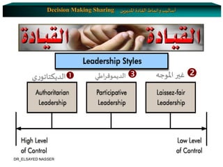 DR_ELSAYED NASSER
‫املديرين‬ ‫القادة‬ ‫انماط‬‫و‬‫أساليب‬Decision Making Sharing
‫الدي‬‫ي‬‫ر‬‫كتاتو‬ ‫املوجه‬ ‫غير‬‫الد‬‫اطي‬‫ر‬‫يموق‬
 