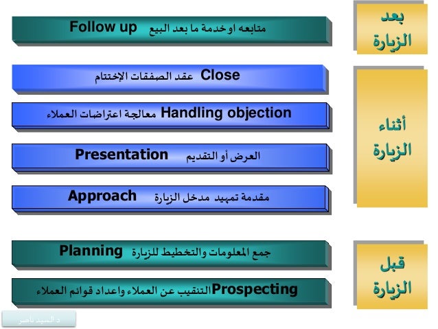 التنقيب عن العملاء الجزء الثاني دورة كيف تصبح مندوب مبيعات ناجح