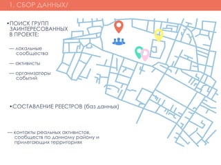•ПОИСК ГРУПП
  ЗАИНТЕРЕСОВАННЫХ
  В ПРОЕКТЕ:
1. СБОР ДАННЫХ/
— локальные
     сообщества
— активисты
— организаторы
     событий
•СОСТАВЛЕНИЕ РЕЕСТРОВ (баз данных)
— контакты реальных активистов,
     сообществ по данному району и
     прилегающих территориях
 