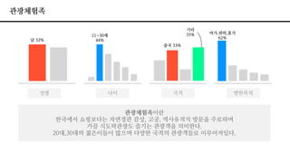 관광체험족
성별 나이 국적 방한목적
관광체험족이란
한국에서 쇼핑보다는 자연경관 감상, 고궁, 역사유적지 방문을 주로하며
가끔 식도락관광도 즐기는 관광객을 의미한다.
20대,30대의 젊은이들이 많으며 다양한 국적의 관광객들로 이루어져있다.
21~30세
44%남 52%
중국 33%
여가,위락,휴가
62%
기타
35%
 