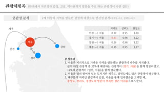 관광체험족 (한국에서 자연경관 감상, 고궁, 역사유적지 방문을 주로 하는 관광객이 속한 집단)
연관성 분석
서울
2개 이상의 지역을 방문한 관광객 대상으로 연관성 분석(지지도=0.1, 신뢰도=0.5)
인천
강원
경기
지지도 신뢰도 향상도
인천 —> 서울 0.12 0.95 1.18
경기 —> 서울 0.33 0.98 1.22
강원 —> 서울 0.19 0.98 1.22
제주 —> 서울 0.15 0.95 1.17
분석결과
1. 서울과 지리적으로 가까운 지역을 방문하는 관광객이 다수를 차지했다.
분석 대상 관광객 중 33%에 해당하는 관광객이 {경기, 서울}을 함께 방문하였고,
12%의 관광객이 {인천, 서울}을 함께 방문했다.
2. 서울과 멀리 떨어져 있는 도시지만 제주도, 강원도에도 많은 관광객이 방문했다.
3. 대부분의 외국인 관광객이 인천, 서울을 통해 입국했음을 고려할 때,
충청도, 전라도, 경상도의 방문이 부족한 점은 아쉬움으로 남는다.
제주
 