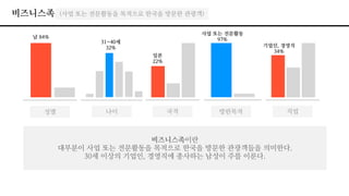 성별 나이 국적 방한목적
비즈니스족이란
대부분이 사업 또는 전문활동을 목적으로 한국을 방문한 관광객들을 의미한다.
30세 이상의 기업인, 경영직에 종사하는 남성이 주를 이룬다.
비즈니스족
직업
남 84%
31~40세
32%
일본
22%
사업 또는 전문활동
97%
기업인, 경영직
34%
(사업 또는 전문활동을 목적으로 한국을 방문한 관광객)
 