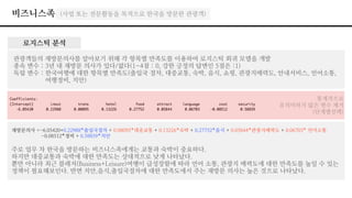 비즈니스족
로지스틱 분석
관광객들의 재방문의사를 알아보기 위해 각 항목별 만족도를 이용하여 로지스틱 회귀 모델을 개발
종속 변수 : 3년 내 재방문 의사가 있다/없다(1~4점 : 0, 강한 긍정의 답변인 5점은 :1) 
독립 변수 : 한국여행에 대한 항목별 만족도(출입국 절차, 대중교통, 숙박, 음식, 쇼핑, 관광지매력도, 안내서비스, 언어소통,
여행경비, 치안)
재방문의사 =-6.05420+0.22988*출입국절차 + 0.08095*대중교통 + 0.13226*숙박 + 0.27752*음식 + 0.05844*관광지매력도 + 0.06703* 언어소통
-0.08512*경비 + 0.58859*치안
주로 업무 차 한국을 방문하는 비즈니스족에게는 교통과 숙박이 중요하다.
하지만 대중교통과 숙박에 대한 만족도는 상대적으로 낮게 나타났다.
뿐만 아니라 최근 블레저(Business+Leisure)여행이 급성장함에 따라 언어 소통, 관광지 매력도에 대한 만족도를 높일 수 있는
정책이 필요해보인다. 반면 치안,음식,출입국절차에 대한 만족도에서 주는 재방문 의사는 높은 것으로 나타났다.
통계적으로
유의미하지 않은 변수 제거
(단계별선택)
(사업 또는 전문활동을 목적으로 한국을 방문한 관광객)
 
