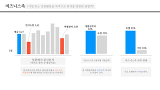 비즈니스족
일원배치 분산분석
(만족도 항목 간 평균비교)
평균 4.27
3점
언어소통 3.62
여행경비 3.89
비즈니스족 사용처별 지출금액
개별숙박비
44%
쇼핑 32%
비즈니스족 숙박 형태
호텔 82%
기타 18%
총 여행경비에서 숙박비가 차지하
는 비중이 크다. 주로 호텔에서 숙박을 한다.
분석결과 다른 만족도 항목에 비해서 언어소통,
여행경비에 대한 만족도가 낮은것으로 나타났다.
(사업 또는 전문활동을 목적으로 한국을 방문한 관광객)
 