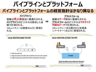 25
パイプライン
組織は売上金吸収に最適化される。
パイプラインのビジネスは吸収した金
額で計測される。
コミュニティーは聴衆のように管理さ
れる。
プラットフォーム
組織はデータ吸収に最適化される。
プラットフォームのビジネスはマネタイズ
可能なデータで計測される。
コミュニティーは分散された従業員
（パートナー）のように管理される。
パイプラインとプラットフォーム
vs
パイプラインとプラットフォームの経営指針はかなり異なる
 