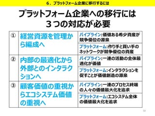 50
プラットフォーム企業への移行には
３つの対応が必要
① 経営資源を管理か
ら編成へ
パイプライン:価値ある希少資産が
競争優位の源泉
プラットフォーム:作り手と買い手の
ネットワークが競争優位の資産
② 内部の最適化から
外部とのインタラク
ションへ
パイプライン:一連の活動の全体最
適化が価値
プラットフォーム:インタラクションを
促すことが価値創造の源泉
③ 顧客価値の重視か
らエコシステム価値
の重視へ
パイプライン:一連のプロセス終端
の人々の価値最大化を追求
プラットフォーム:エコシステム全体
の価値最大化を追求
６．プラットフォーム企業に移行するには
 
