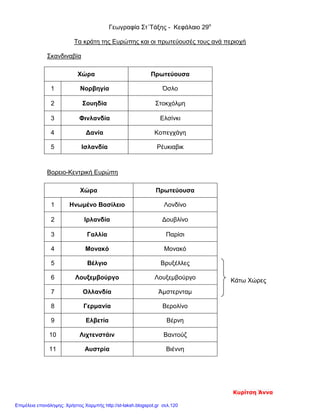 Γεωγραφία Στ΄Τάξης - Κεφάλαιο 29ο
Τα κράτη της Ευρώπης και οι πρωτεύουσές τους ανά περιοχή
Σκανδιναβία
Χώρα Πρωτεύουσα
1 Νορβηγία Όσλο
2 Σουηδία Στοκχόλμη
3 Φινλανδία Ελσίνκι
4 Δανία Κοπεγχάγη
5 Ισλανδία Ρέυκιαβικ
Βορειο-Κεντρική Ευρώπη
Κάτω Χώρες
Χώρα Πρωτεύουσα
1 Ηνωμένο Βασίλειο Λονδίνο
2 Ιρλανδία Δουβλίνο
3 Γαλλία Παρίσι
4 Μονακό Μονακό
5 Βέλγιο Βρυξέλλες
6 Λουξεμβούργο Λουξεμβούργο
7 Ολλανδία Άμστερνταμ
8 Γερμανία Βερολίνο
9 Ελβετία Βέρνη
10 Λιχτενστάιν Βαντούζ
11 Αυστρία Βιέννη
Κυρίτση Άννα
Επιμέλεια επανάληψης: Χρήστος Χαρμπής http://st-taksh.blogspot.gr σελ.120
 