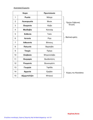 Ανατολική Ευρώπη
Πρώην Σοβιετική
Ένωση
Βαλτικά κράτη
Χώρες του Καυκάσου
Χώρα Πρωτεύουσα
1 Ρωσία Μόσχα
2 Λευκορωσία Μινσκ
3 Ουκρανία Κίεβο
4 Μολδαβία Κισινιόφ
5 Εσθονία Ταλίν
6 Λετονία Ρίγα
7 Λιθουανία Βίλνιους
8 Πολωνία Βαρσοβία
9 Τσεχία Πράγα
10 Σλοβακία Μπρατισλάβα
11 Ουγγαρία Βουδαπέστη
12 Ρουμανία Βουκουρέστι
13 Γεωργία Τιφλίδα
14 Αρμενία Ερεβάν
15 Αζερμπαϊτζάν Μπακού
Κυρίτση Άννα
Επιμέλεια επανάληψης: Χρήστος Χαρμπής http://st-taksh.blogspot.gr σελ.121
 