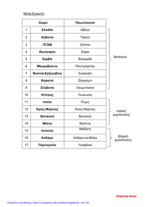 Νότια Ευρώπη
Βαλκάνια
Ιταλική
χερσόνησος
Ιβηρική
χερσόνησος
Χώρα Πρωτεύουσα
1 Ελλάδα Αθήνα
2 Αλβανία Τίρανα
3 ΠΓΔΜ Σκόπια
4 Βουλγαρία Σόφια
5 Σερβία Βελιγράδι
6 Μαυροβούνιο Ποντγκόριτσα
7 Βοσνία-Ερζεγοβίνη Σεράγεβο
8 Κορατία Ζάγκρεμπ
9 Σλοβενία Λιουμπλιάνα
10 Κύπρος Λευκωσία
11 Ιταλία Ρώμη
12 Άγιος Μαρίνος Άγιος Μαρίνος
13 Βατικανό Βατικανό
14 Μάλτα Βαλέττα
15 Ισπανία
Μαδρίτη
16 Ανδόρα Ανδόρα-λα-Βέλια
17 Πορτογαλία Λισαβόνα
Κυρίτση Άννα
Επιμέλεια επανάληψης: Χρήστος Χαρμπής http://st-taksh.blogspot.gr σελ.122
 