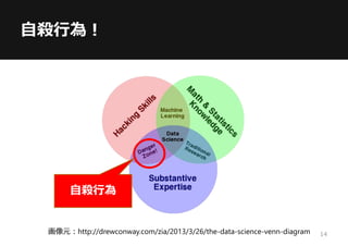 自殺行為！
画像元：http://drewconway.com/zia/2013/3/26/the-data-science-venn-diagram
自殺行為
14
 