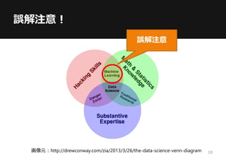 誤解注意！
画像元：http://drewconway.com/zia/2013/3/26/the-data-science-venn-diagram
誤解注意
18
 