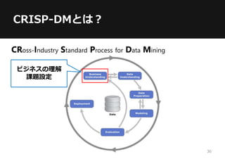 CRISP-DMとは？
CRoss-Industry Standard Process for Data Mining
ビジネスの理解
課題設定
36
 