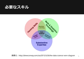必要なスキル
画像元：http://drewconway.com/zia/2013/3/26/the-data-science-venn-diagram 5
 