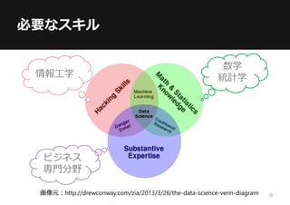 必要なスキル
画像元：http://drewconway.com/zia/2013/3/26/the-data-science-venn-diagram
情報工学
数学
統計学
ビジネス
専門分野
6
 