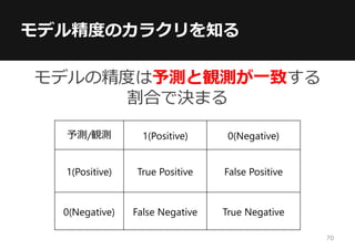 モデル精度のカラクリを知る
予測/観測 1(Positive) 0(Negative)
1(Positive) True Positive False Positive
0(Negative) False Negative True Negative
モデルの精度は予測と観測が一致する
割合で決まる
70
 