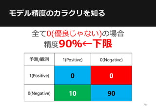 モデル精度のカラクリを知る
予測/観測 1(Positive) 0(Negative)
1(Positive) 0 0
0(Negative) 10 90
全て0(優良じゃない)の場合
精度90％←下限
76
 