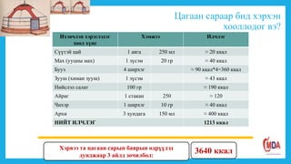 Цагаан сараар бид хэрхэн
хооллодог вэ?
Ихэвчлэн хэрэглэдэг
хоол хүнс
Хэмжээ Илчлэг
Сүүтэй цай 1 аяга 250 мл ≈ 20 ккал
Мах (ууцны мах) 1 зүсэм 20 гр ≈ 40 ккал
Бууз 4 ширхэг ≈ 90 ккал*4=360 ккал
Зууш (химан зууш) 1 зүсэм ≈ 43 ккал
Нийслэл салат 100 гр ≈ 190 ккал
Айраг 1 стакан 250 ≈ 120
Чихэр 1 ширхэг 10 гр ≈ 40 ккал
Архи 3 хундага 150 мл ≈ 400 ккал
НИЙТ ИЛЧЛЭГ 1213 ккал
3640 ккалХэрвээ та цагаан сарын баярын өдрүүдэд
дунджаар 3 айлд зочилбол:
 