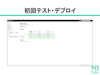 Jenkinsfileの認証情報を書き換える
これをコピー
SampleRepository/Jenkinsfile
27 sshagent(['6bc5de3d-0f23-4672-af5e-46962ec0411e']) {
ここに貼り付け
 