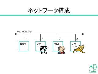 仮想マシンを構成する
• 今回の構成について
• Vagrantを用いた仮想マシンの構成
 