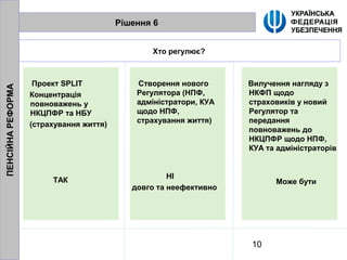 10
Рішення 6
Хто регулює?
Проект SPLIT
Концентрація
повноважень у
НКЦПФР та НБУ
(страхування життя)
ТАК
Створення нового
Регулятора (НПФ,
адміністратори, КУА
щодо НПФ,
страхування життя)
НІ
довго та неефективно
Вилучення нагляду з
НКФП щодо
страховиків у новий
Регулятор та
передання
повноважень до
НКЦПФР щодо НПФ,
КУА та адміністраторів
Може бути
ПЕНСІЙНАРЕФОРМА
 