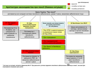 19
Архітектура законодавства про пенсії (бажана ситуація)
ЗУ “Про трудові
пенсії”
ЗУ «Про
загальнообов’язкове
державне пенсійне
страхування»
Закон України “Про пенсії”
регламентує всі складові системи пенсійного забезпечення, умови її зміни, механізми забезпечення тощо
Закон України “Про пенсії”
регламентує всі складові системи пенсійного забезпечення, умови її зміни, механізми забезпечення тощо
(для обговорення)
Низка законів, що описує вимоги
до шляхів накопичень
(II та III рівень)
ЗУ Non-Known, f.ex. SPLIT
Регламентує II та
III рівень, що
створюється
роботодавцем та
найманим
працівником
Регламентує II та
III рівень, що
створюється
роботодавцем та
найманим
працівником
Регламентує I
(солідарний) рівень
пенсійного
забезпечення
Регламентує I
(солідарний) рівень
пенсійного
забезпечення
- Про НПФ їх адміністрування
та управління (зараз назва
ЗУ Про НПЗ)
- Про НПФ їх адміністрування
та управління (зараз назва
ЗУ Про НПЗ)
Щодо регулювання та
нагляду у фінансовому
секторі в частині пенсійних
накопичень
Щодо регулювання та
нагляду у фінансовому
секторі в частині пенсійних
накопичень
ЗУ «Про пенсійний фонд
України»
Регламентує форму та
діяльність ПФУ, як
механізм забезпечення
виплат I рівня
Регламентує форму та
діяльність ПФУ, як
механізм забезпечення
виплат I рівня
ЗУ «Про Фонд
гарантування»
Регламентує механізм
гарантування у II та III
рівні пенсійного
забезпечення
Регламентує механізм
гарантування у II та III
рівні пенсійного
забезпечення
* Не існує на сьогодні, натомість Директива № 41 “Про діяльність установ трудового пенсійного забезпечення та нагляд за ними”, яка має бути
впроваджена впродовж двох років.
- потребує доповнення
- потребує суттєвих змін
- відсутній
- Про страхування- Про страхування
- Про індивідуальний
накопичувальний рахунок
- Про індивідуальний
накопичувальний рахунок
- Про банки та банківську
діяльність
- Про банки та банківську
діяльність
 