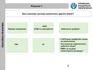 5
Рішення 1
Кого охоплює система накопичень другого рівня?
Наймані працівники
ТАК
ФОП
(СПД та самозайняті)
- З 2019 року професійні схеми,
як накопичення
- Хто визначає небезпечність
робочого місця?
ПКМУ чи на рівні
колективного договору?
Небезпечні професії
ПЕНСІЙНАРЕФОРМА
НІ
 