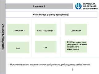 6
Рішення 2
Хто сплачує у цьому трикутнику?
ЛЮДИНА *
ТАК
РОБОТОДАВЕЦЬ *
ТАК
З 2021 р. за рахунок
реформації системи
соціального
страхування
ДЕРЖАВА
* Можливий варіант: людина сплачує добровільно, роботодавець зобов’язаний.
ПЕНСІЙНАРЕФОРМА
 
