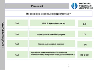 7
Рішення 3
Які фінансові механізми використовуємо?
ТАК НПФ [існуючий механізм]
ТАК
ТАК
ТАК
Індивідуальні пенсійні рахунки
Банківські пенсійні рахунки
Договори пожиттєвої пенсії з періодом
накопичення (“добровільна додаткова пенсія”)
DC
DC
DC
DB (+DC)
ПЕНСІЙНАРЕФОРМА
 