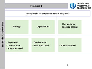 8
Рішення 4
Які стратегії інвестування можна обирати?
Молодь
- Агресивні
- Помірковані
- Консервативні
Середній вік
За 5 років до
пенсії та старші
- Помірковані
- Консервативні - Консервативні
ПЕНСІЙНАРЕФОРМА
 