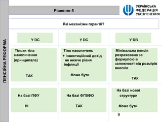 9
Рішення 5
Які механізми гарантії?
У DC
Тільки тіла
накопичення
(принципала)
ТАК
Тіло накопичень
+ інвестиційний дохід
не нижче рівня
інфляції
Може бути
У DC У DВ
На базі ПФУ
НІ
На базі ФГВФО
ТАК
На базі нової
структури
Може бути
Мінімальна пенсія
розрахована за
формулою в
залежності від розмірів
внесків
ТАК
ПЕНСІЙНАРЕФОРМА
 